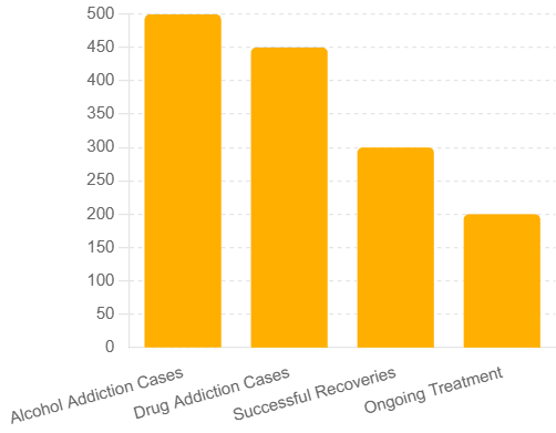 Bar chart displaying four vertical bars: Alcohol Addiction Cases (450), Drug Addiction Cases (430), Successful Recoveries (400), Ongoing Treatment (390) in Utah. Bars are yellow, highlighting the critical need for effective alcohol & drug abuse treatment initiatives.