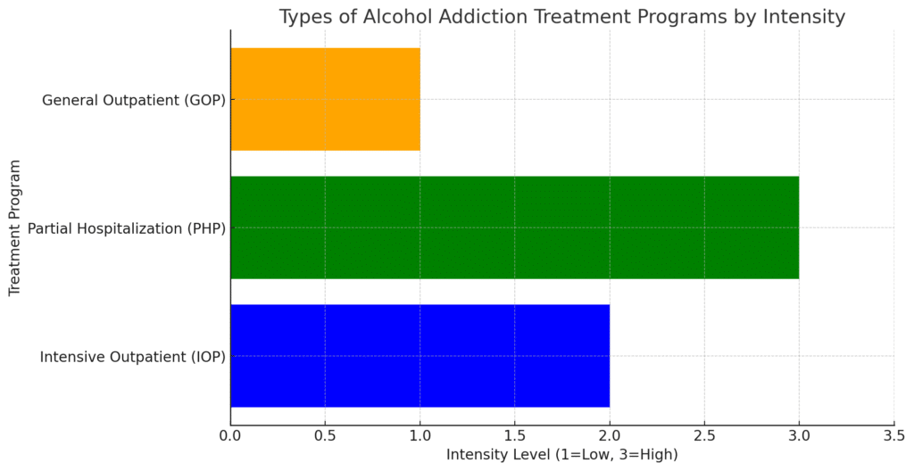 Bar chart showing types of alcohol addiction treatment programs by intensity. General Outpatient (orange), Partial Hospitalization (green), and Intensive Outpatient (blue) are displayed.